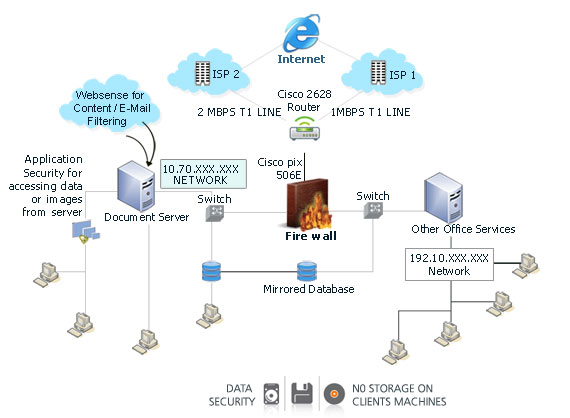 network security